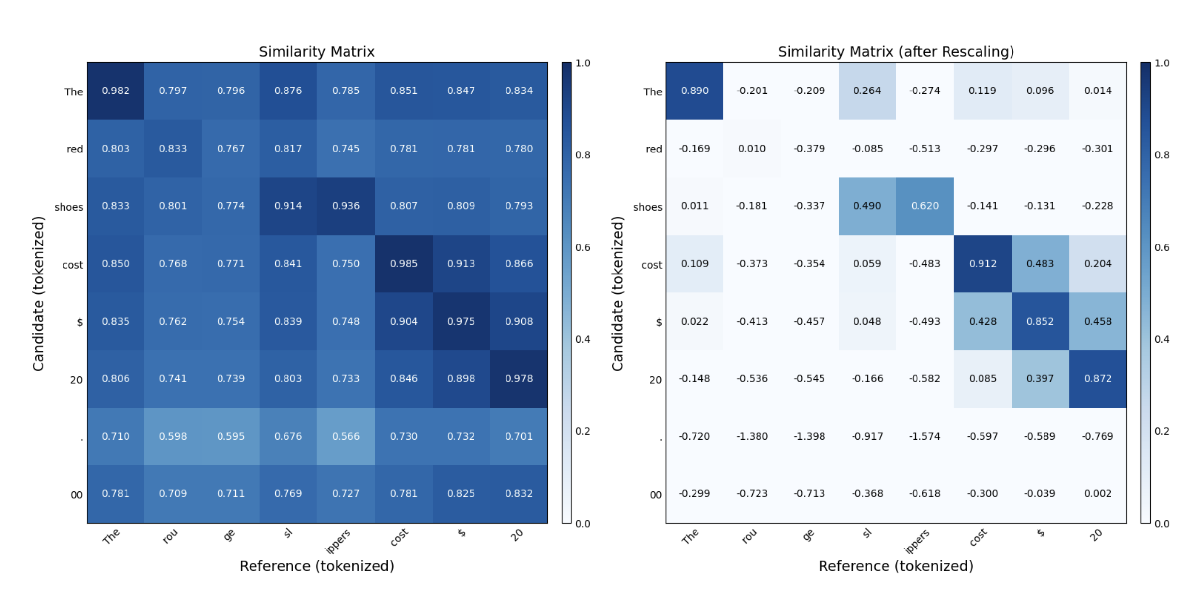 A comparison of the similarity matrices before and after baseline rescaling for bertscore